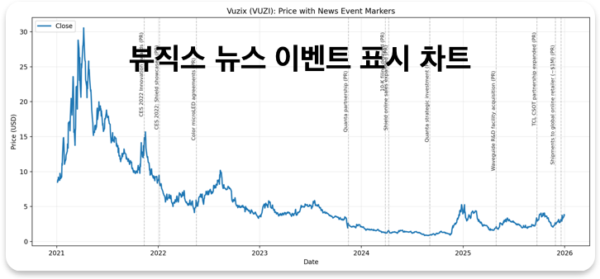 뷰직스 주가 차트 포스트 이미지
