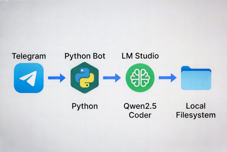 OpenClaw Telegram Qwen2.5 Coder 아키텍처 다이어그램