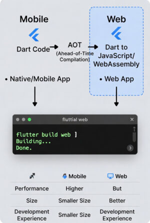 Flutter 웹앱 변환 Dart 컴파일 과정 JS Wasm